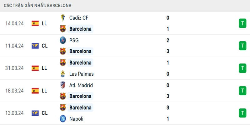 Phong độ Barcelona